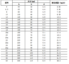 輕型槽鋼規(guī)格