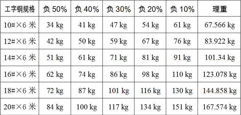 工字鋼負(fù)差