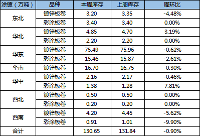 全國主要區(qū)域鍍鋅、彩涂板卷庫存量變化